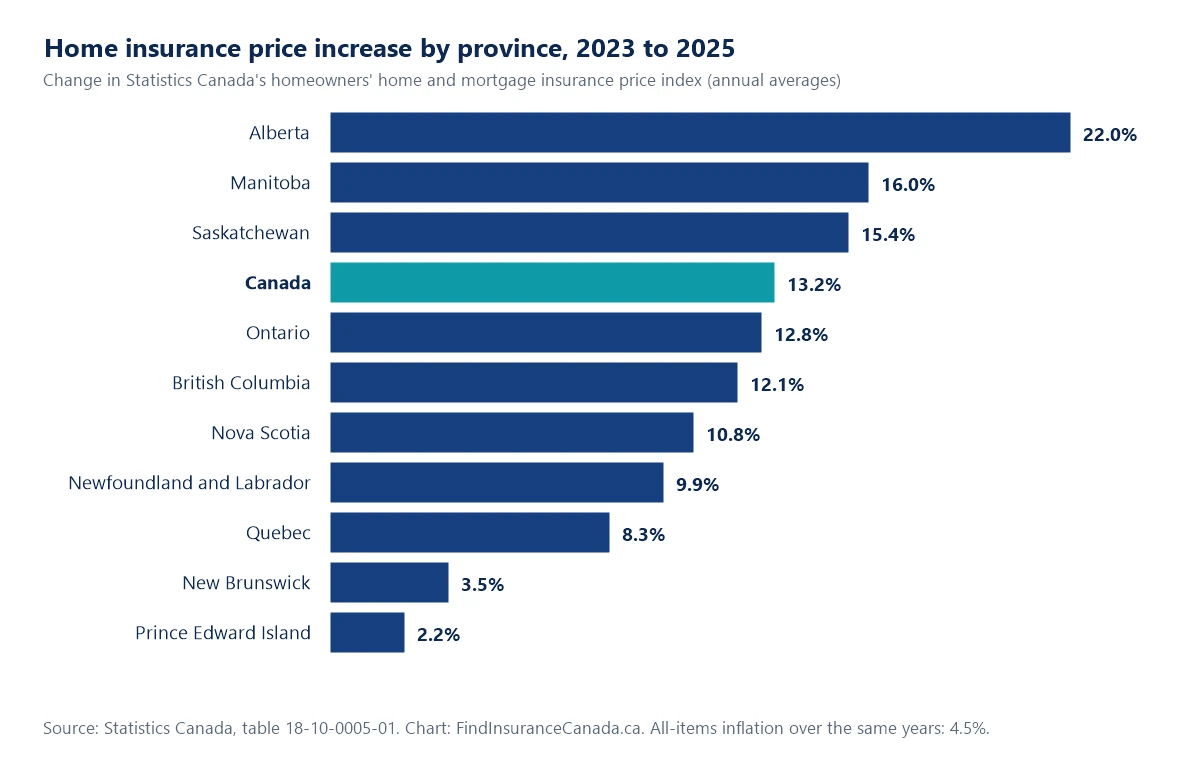 Bar chart of home insurance cost increases by province from 2023 to 2025, Alberta highest at 22 percent